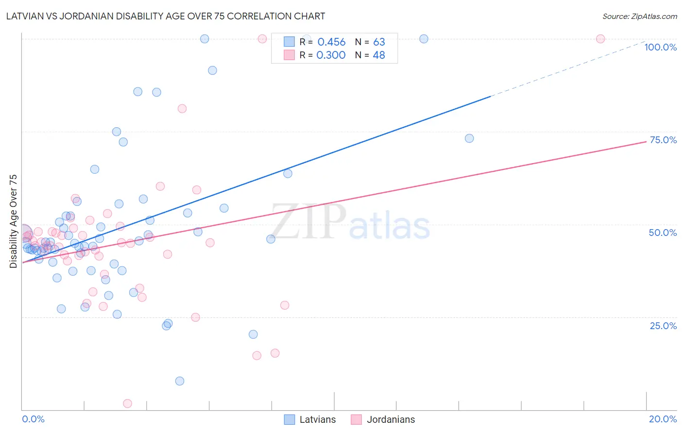 Latvian vs Jordanian Disability Age Over 75