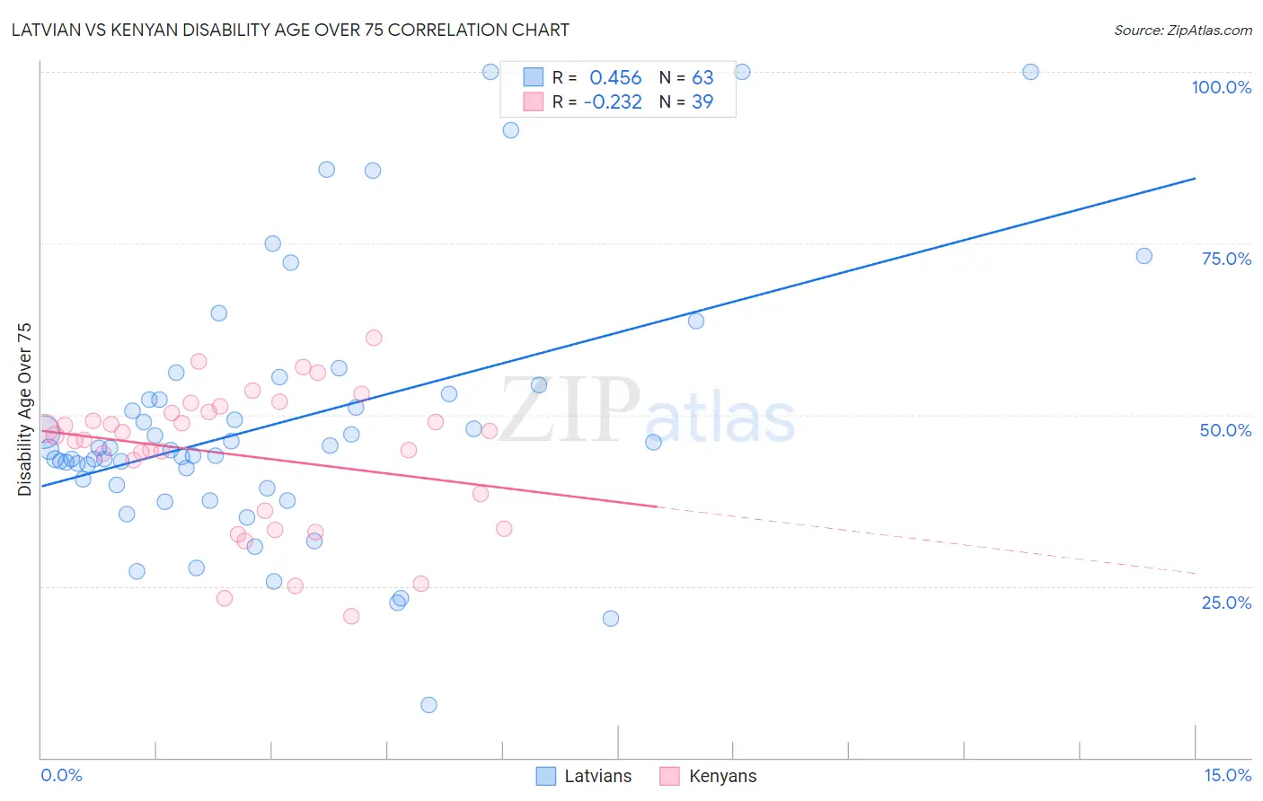 Latvian vs Kenyan Disability Age Over 75