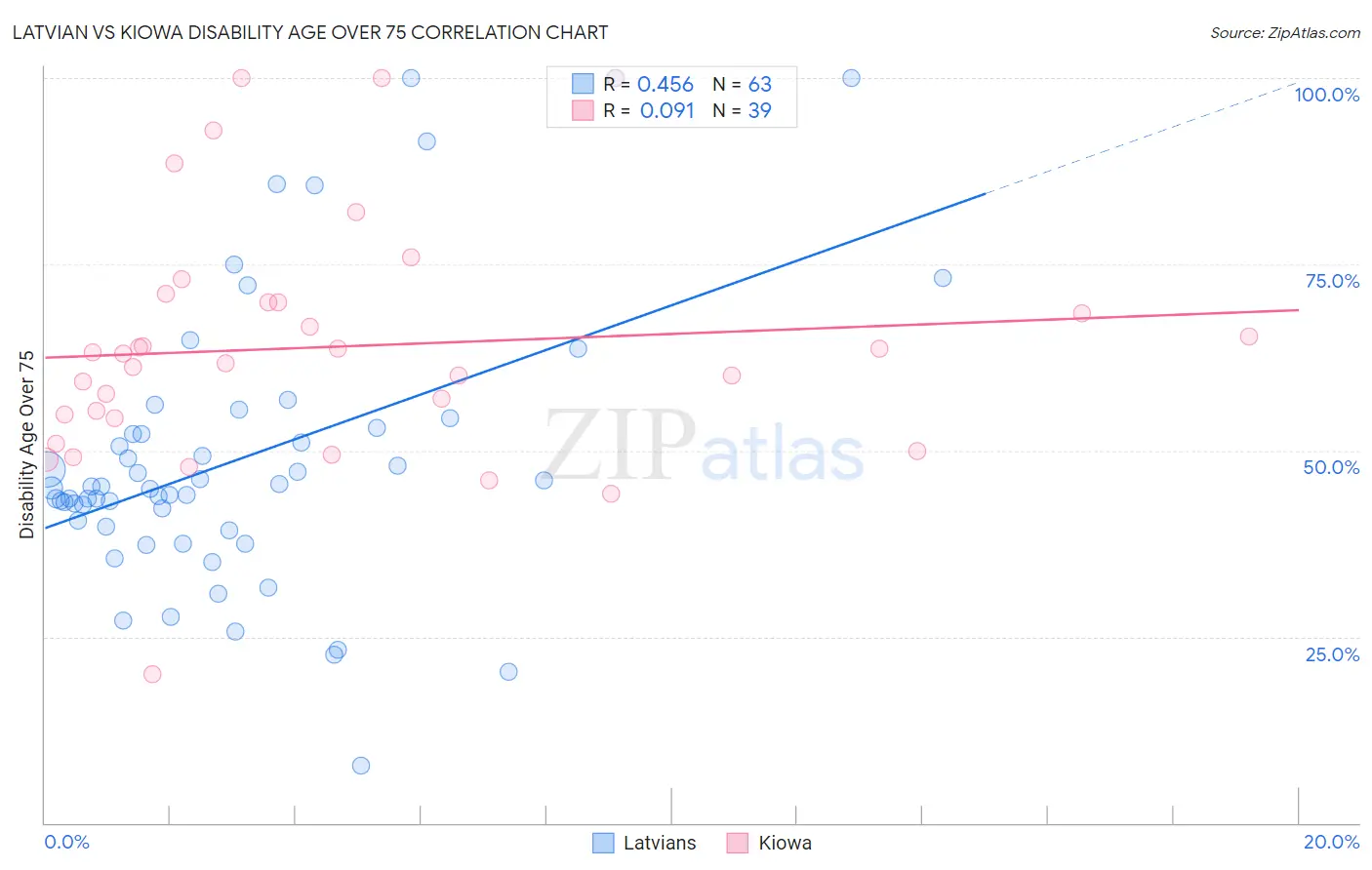 Latvian vs Kiowa Disability Age Over 75