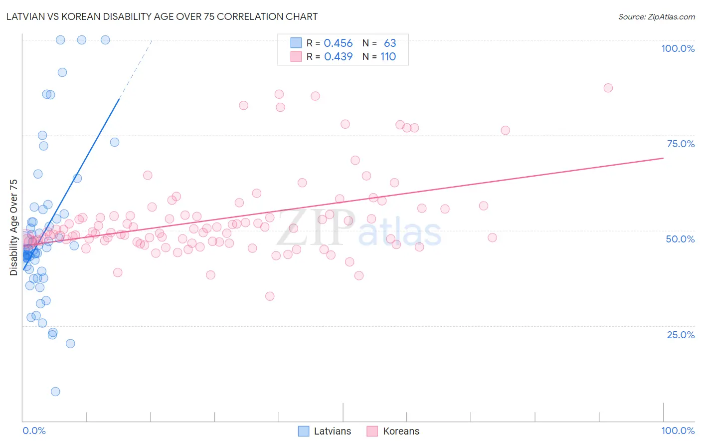 Latvian vs Korean Disability Age Over 75