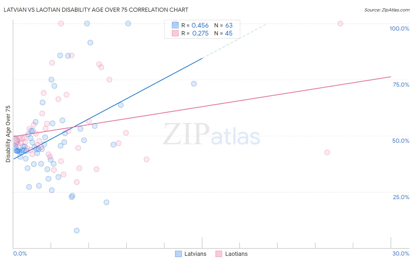 Latvian vs Laotian Disability Age Over 75