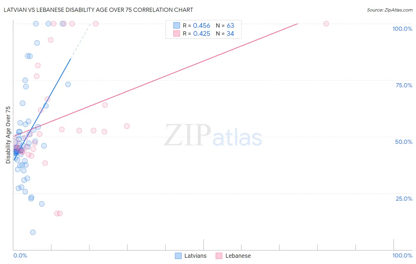 Latvian vs Lebanese Disability Age Over 75