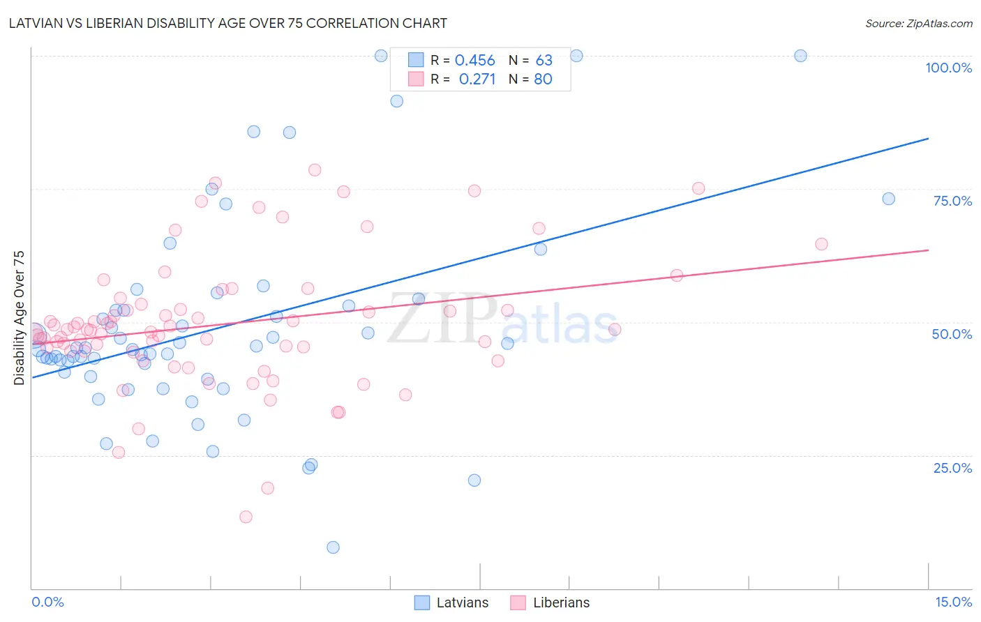 Latvian vs Liberian Disability Age Over 75