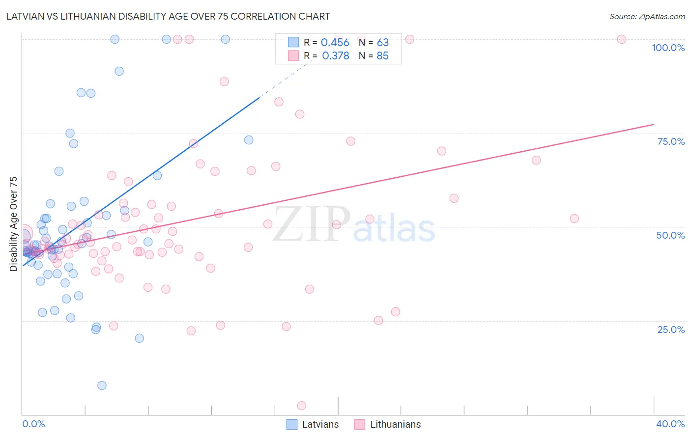 Latvian vs Lithuanian Disability Age Over 75