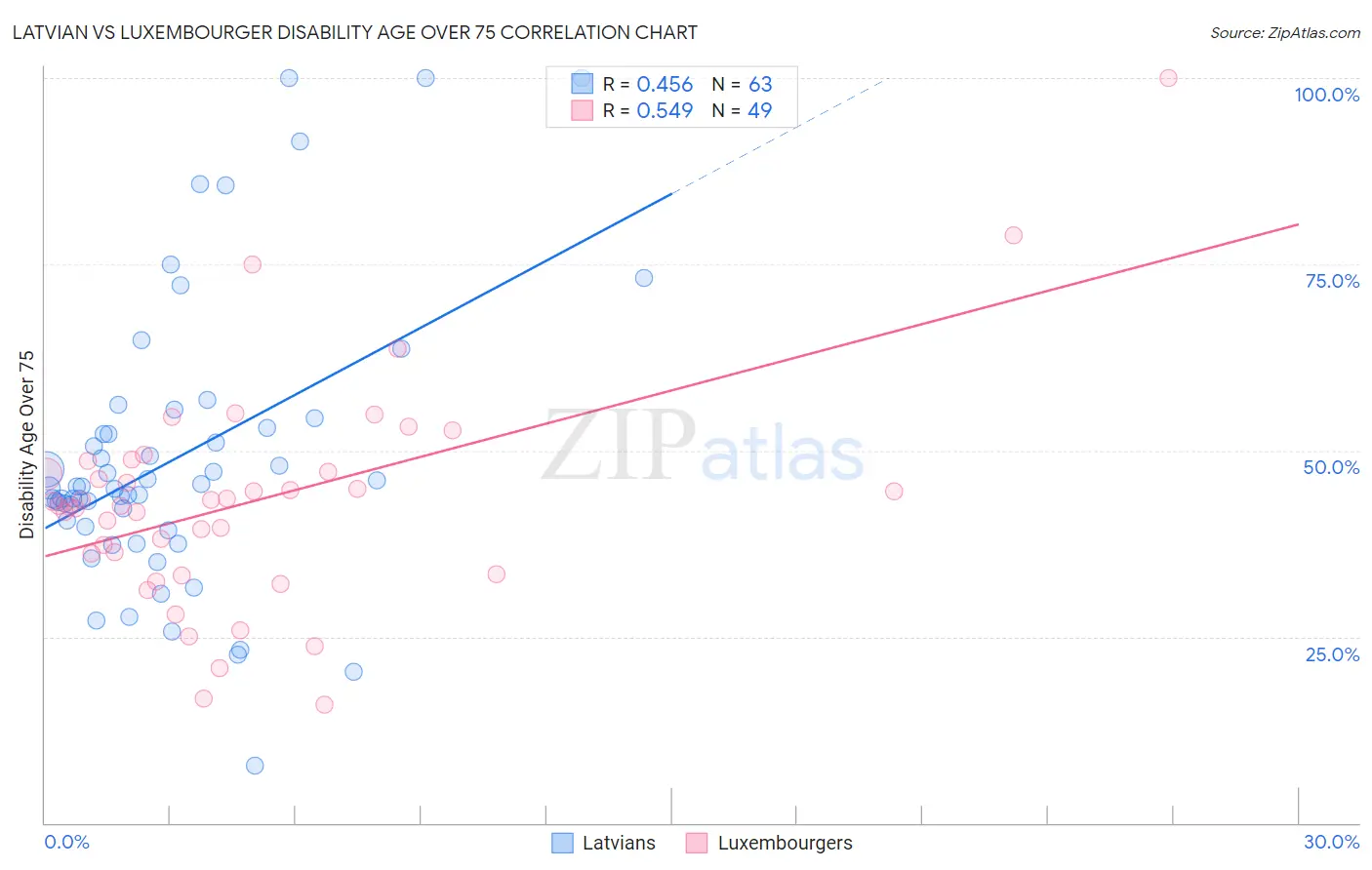 Latvian vs Luxembourger Disability Age Over 75