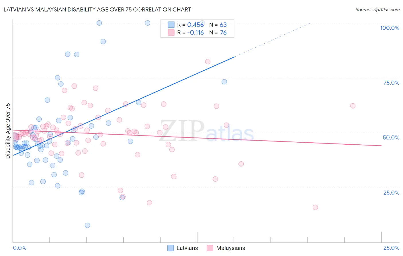Latvian vs Malaysian Disability Age Over 75