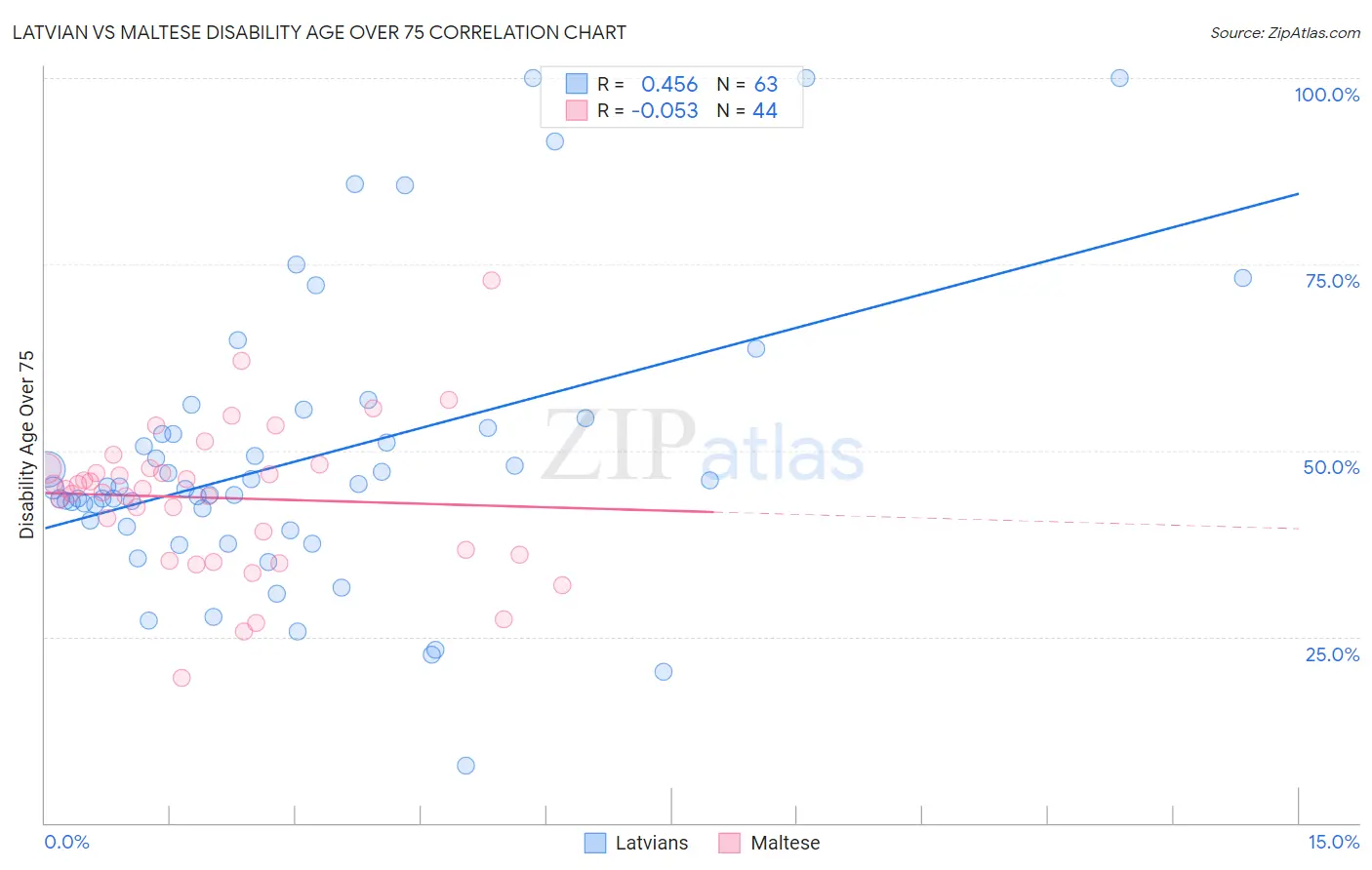 Latvian vs Maltese Disability Age Over 75