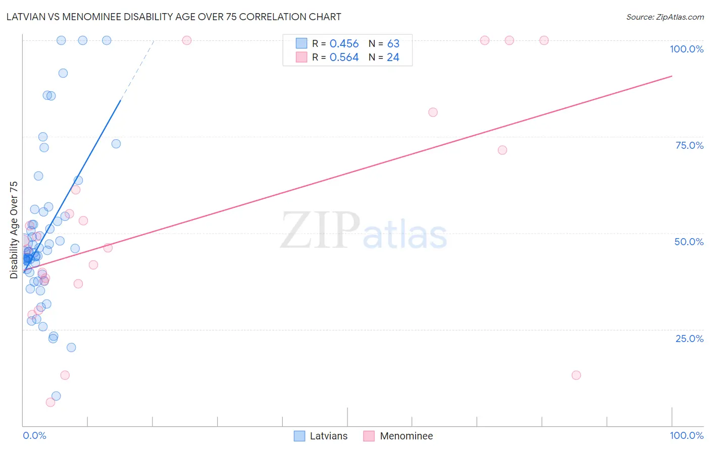 Latvian vs Menominee Disability Age Over 75