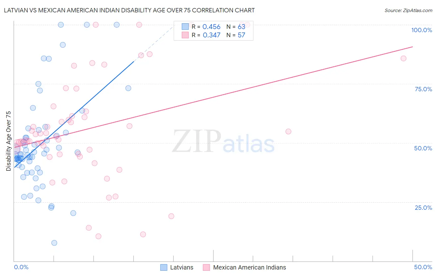 Latvian vs Mexican American Indian Disability Age Over 75