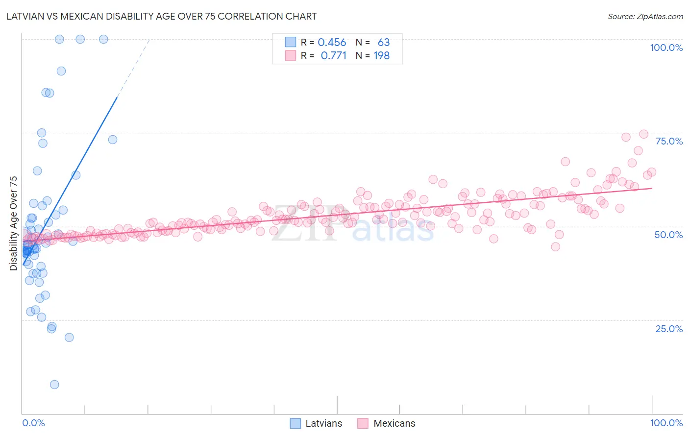 Latvian vs Mexican Disability Age Over 75