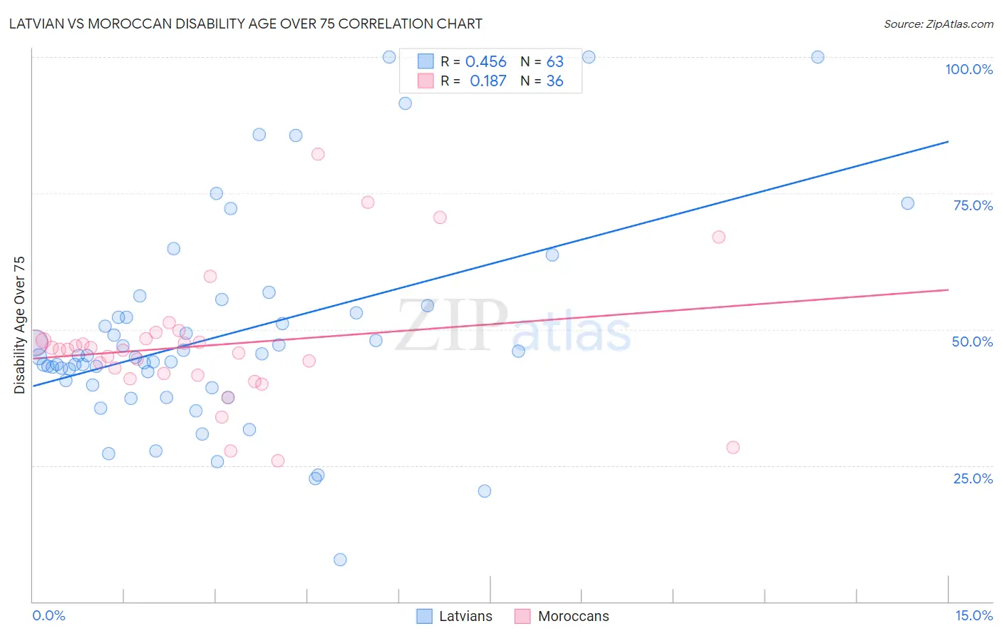 Latvian vs Moroccan Disability Age Over 75