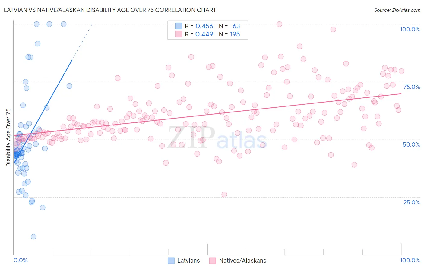 Latvian vs Native/Alaskan Disability Age Over 75