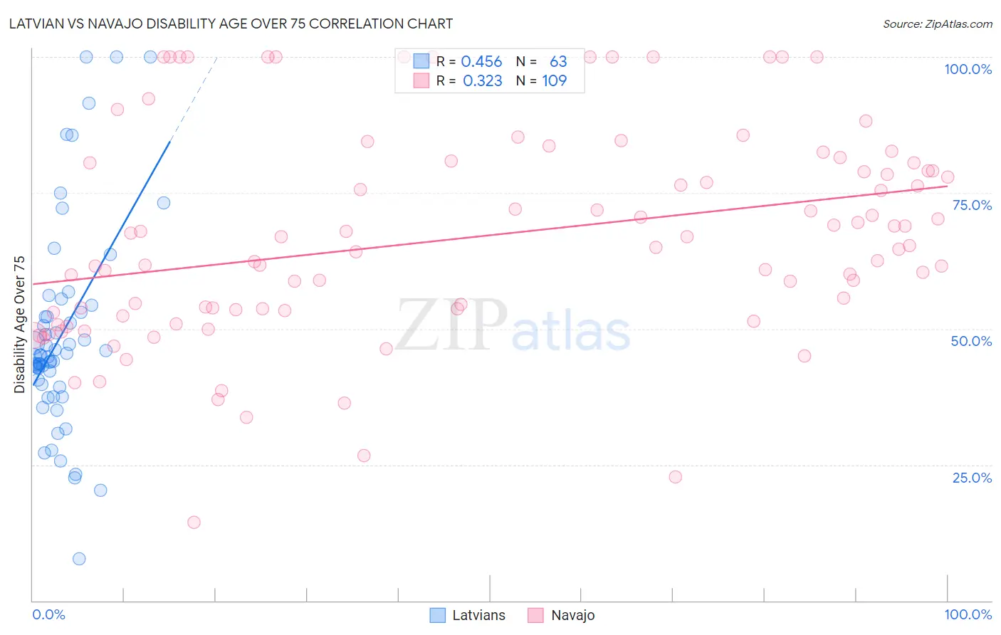 Latvian vs Navajo Disability Age Over 75