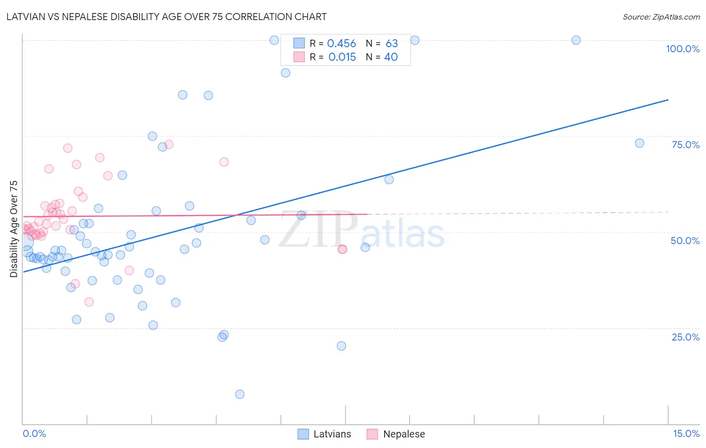 Latvian vs Nepalese Disability Age Over 75