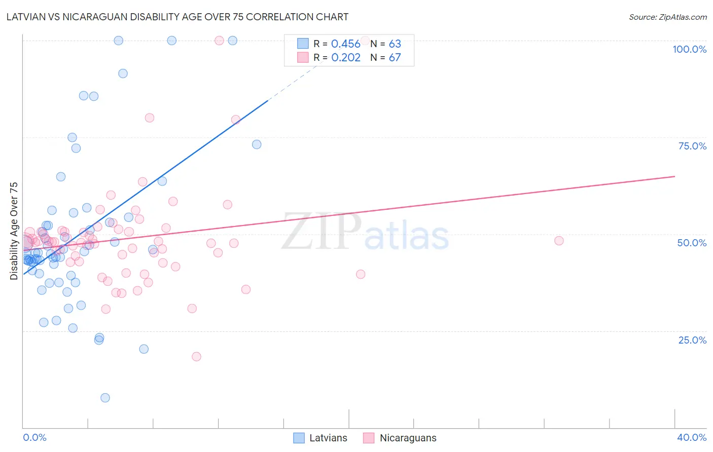 Latvian vs Nicaraguan Disability Age Over 75