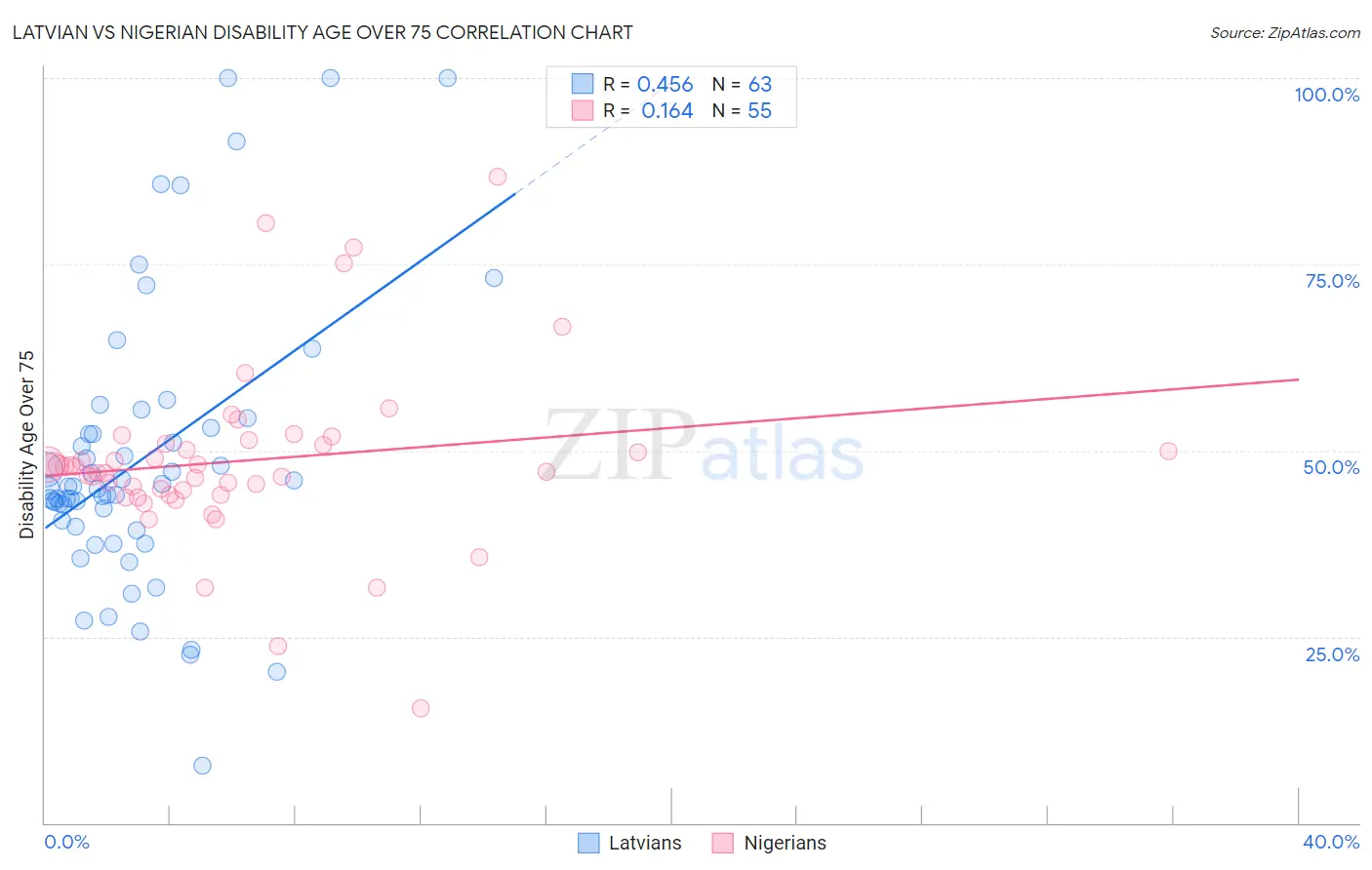 Latvian vs Nigerian Disability Age Over 75
