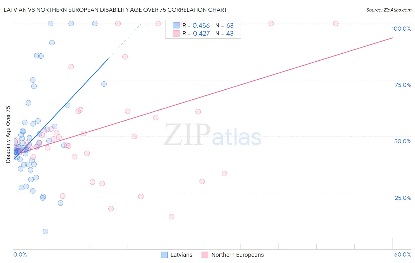 Latvian vs Northern European Disability Age Over 75