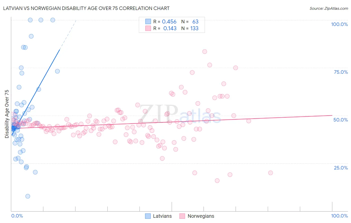 Latvian vs Norwegian Disability Age Over 75