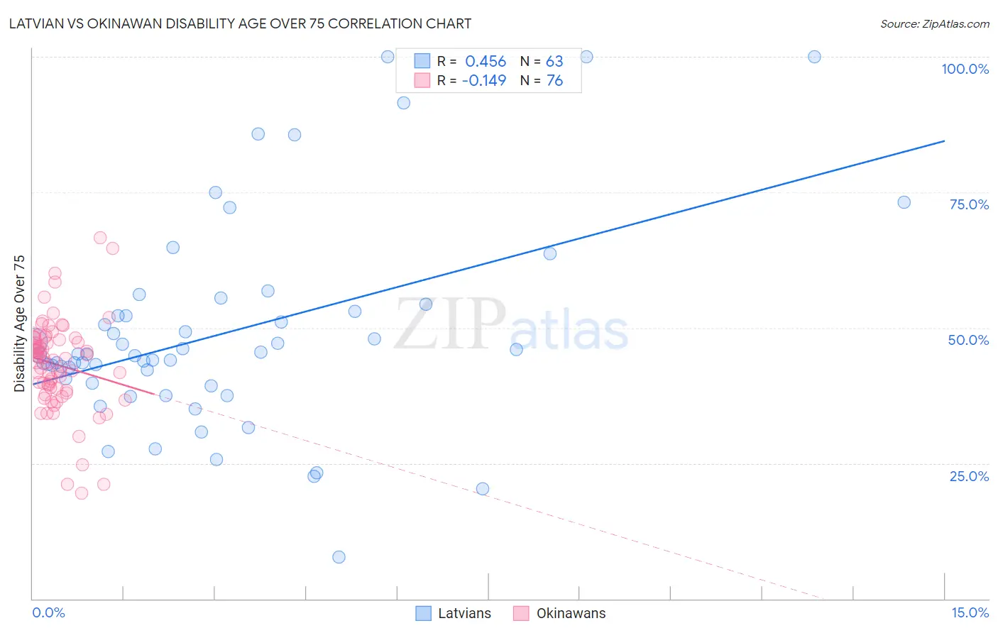 Latvian vs Okinawan Disability Age Over 75
