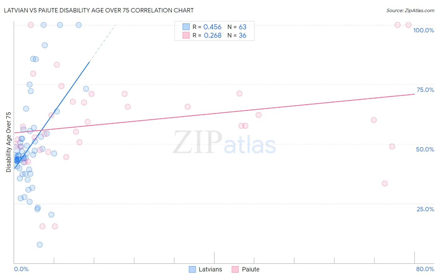 Latvian vs Paiute Disability Age Over 75