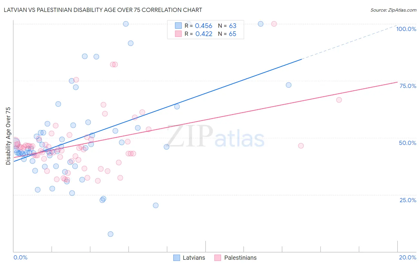 Latvian vs Palestinian Disability Age Over 75