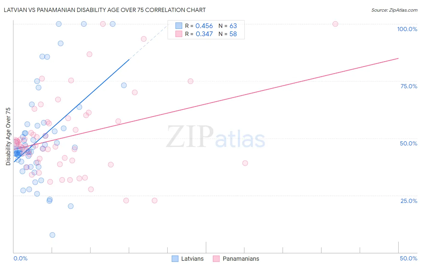 Latvian vs Panamanian Disability Age Over 75
