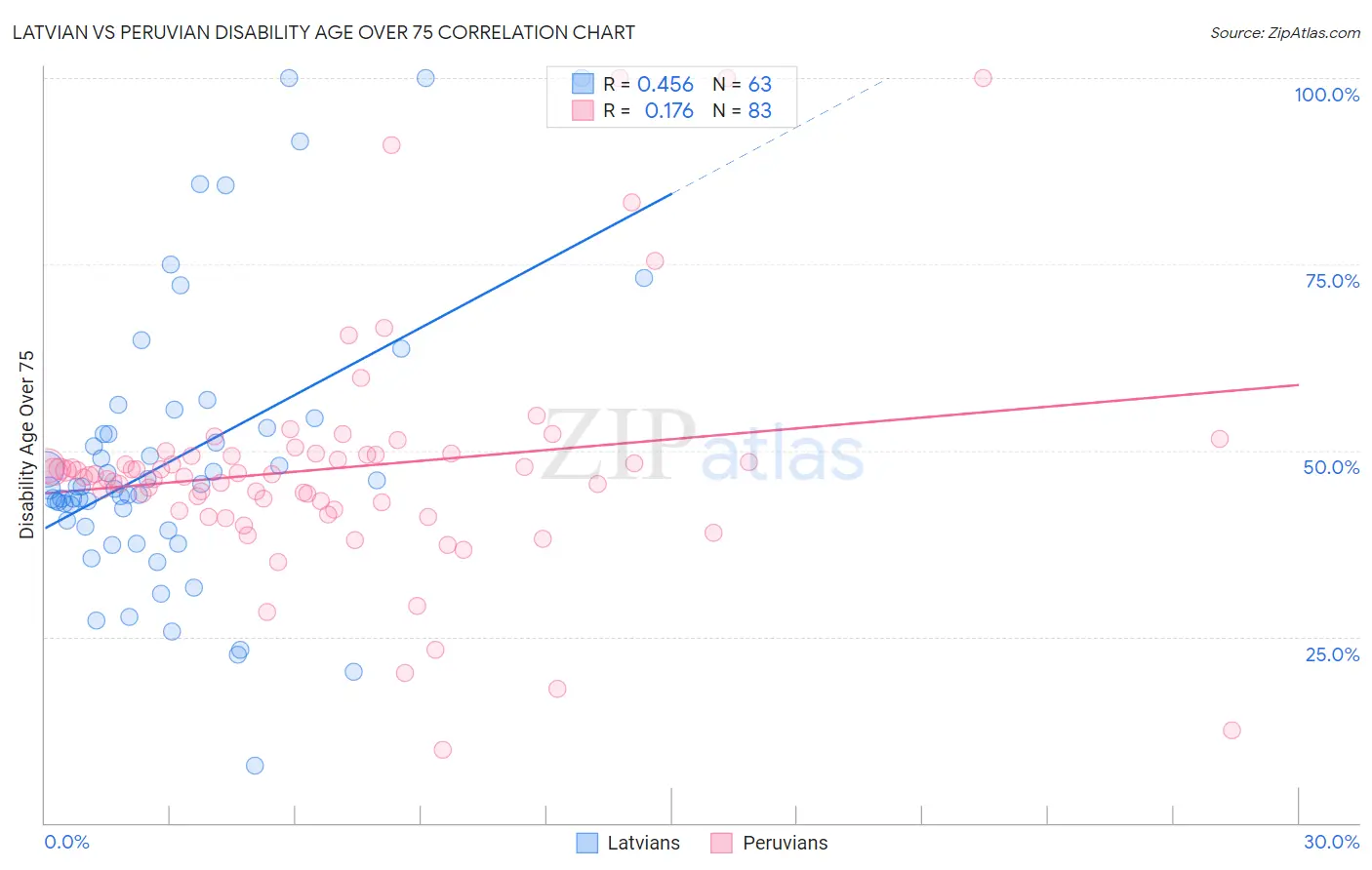 Latvian vs Peruvian Disability Age Over 75