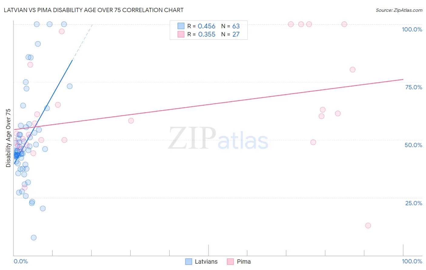 Latvian vs Pima Disability Age Over 75