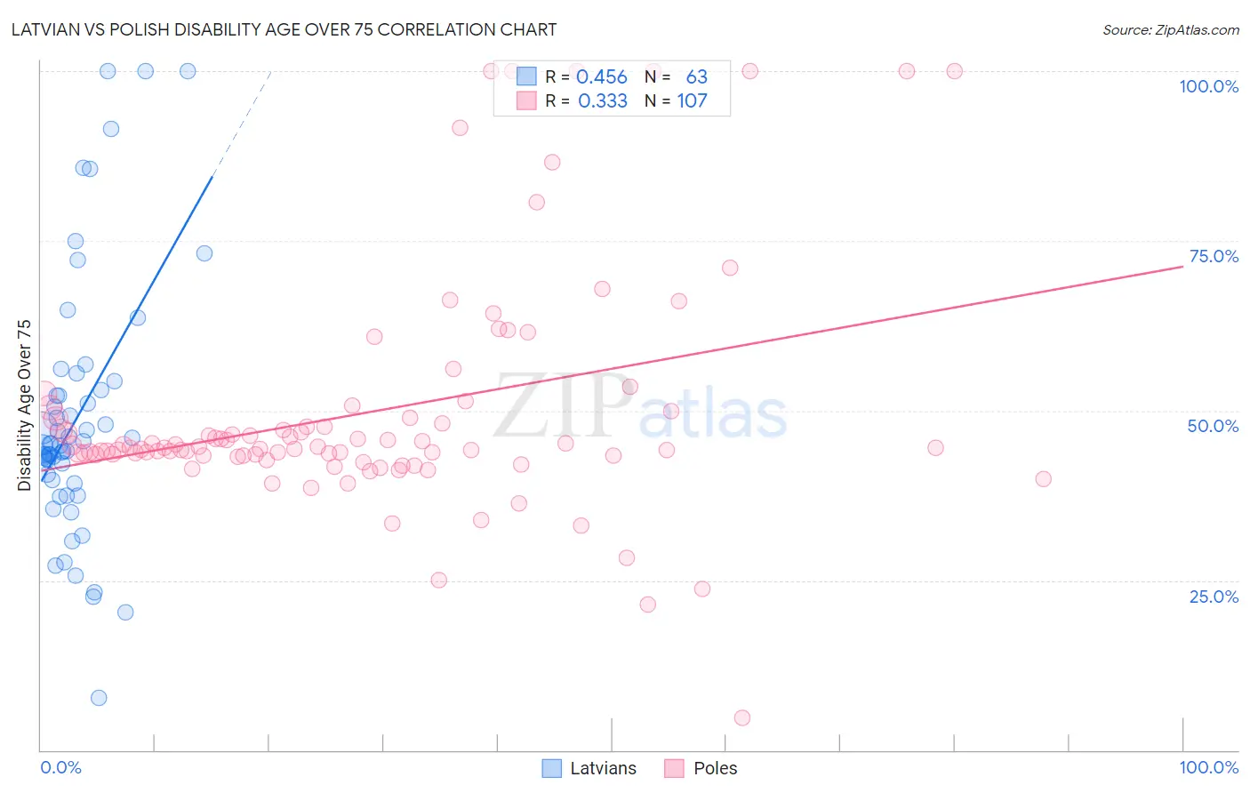 Latvian vs Polish Disability Age Over 75