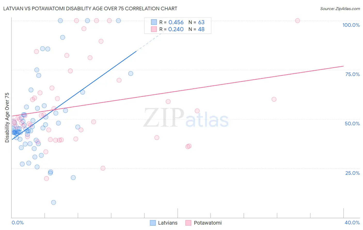 Latvian vs Potawatomi Disability Age Over 75
