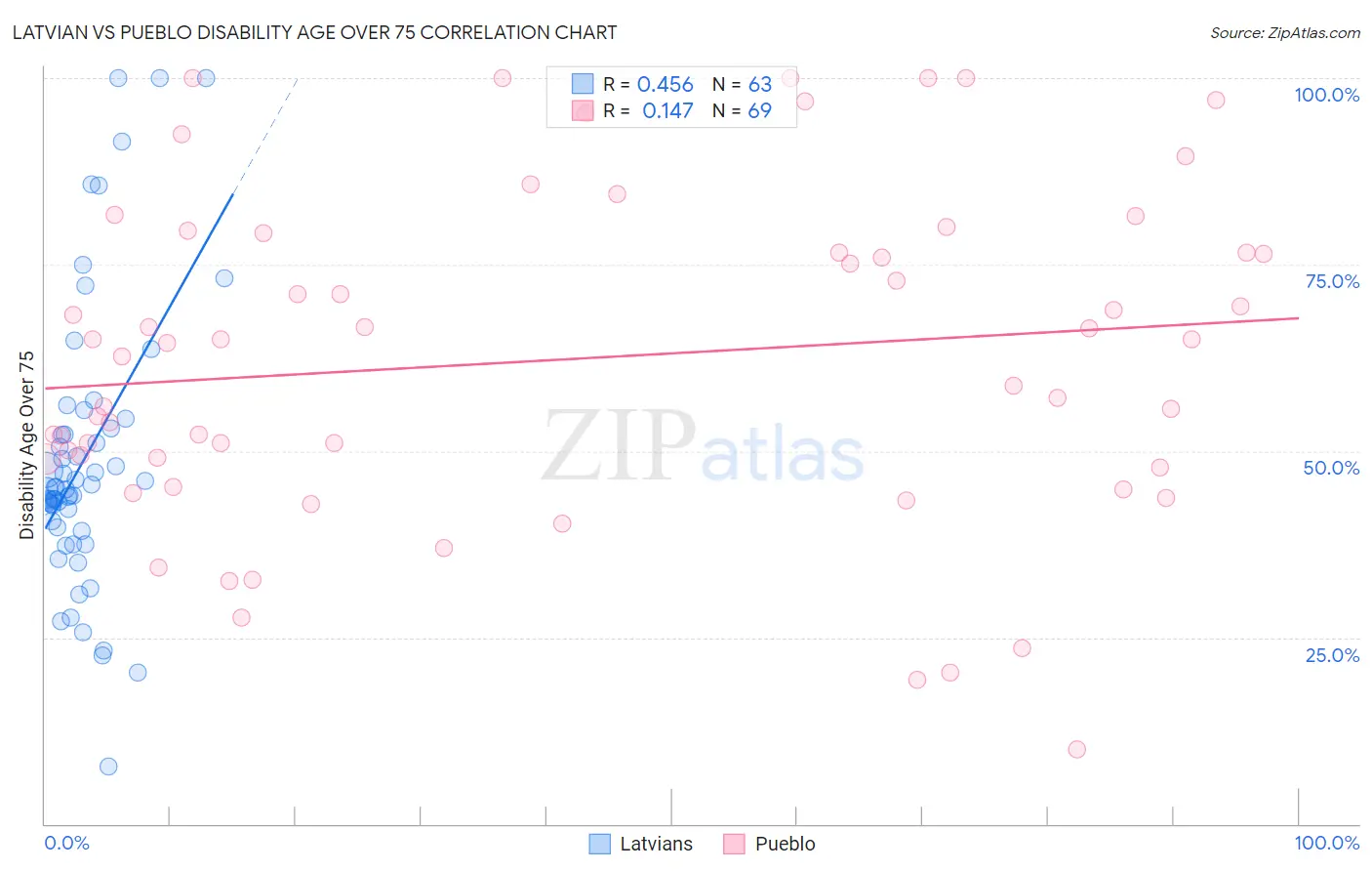 Latvian vs Pueblo Disability Age Over 75