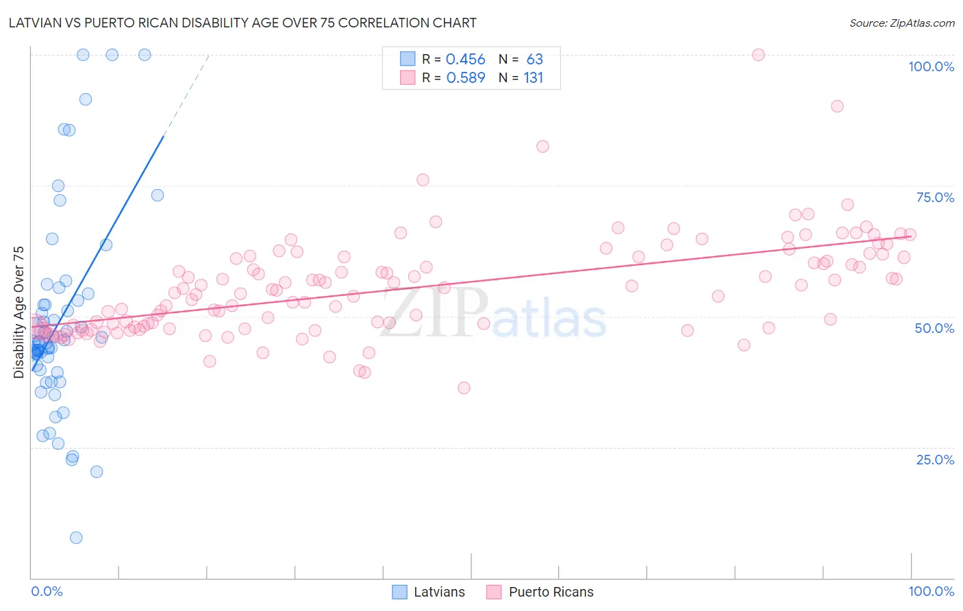 Latvian vs Puerto Rican Disability Age Over 75