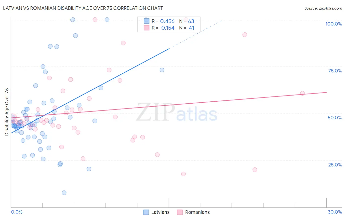 Latvian vs Romanian Disability Age Over 75