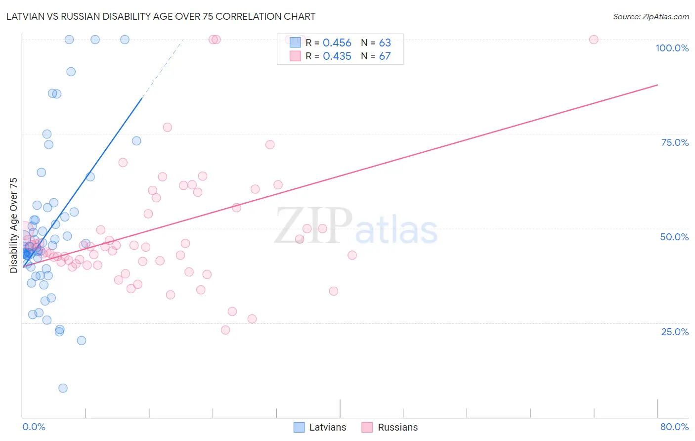 Latvian vs Russian Disability Age Over 75