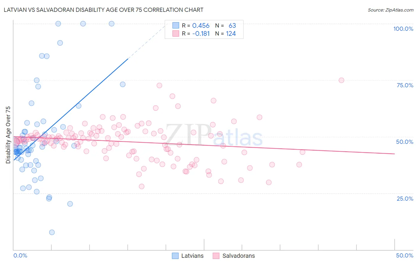 Latvian vs Salvadoran Disability Age Over 75