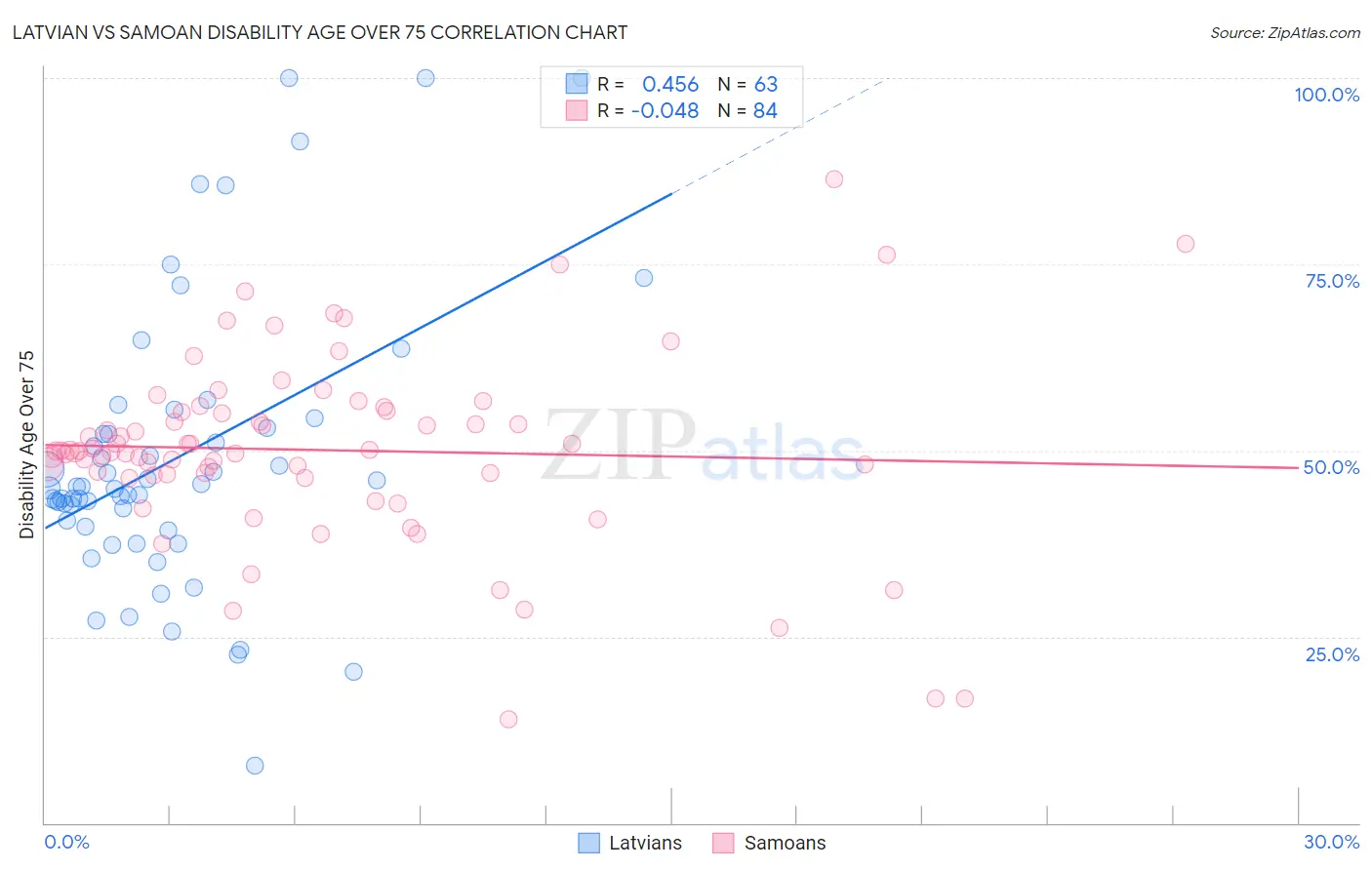 Latvian vs Samoan Disability Age Over 75
