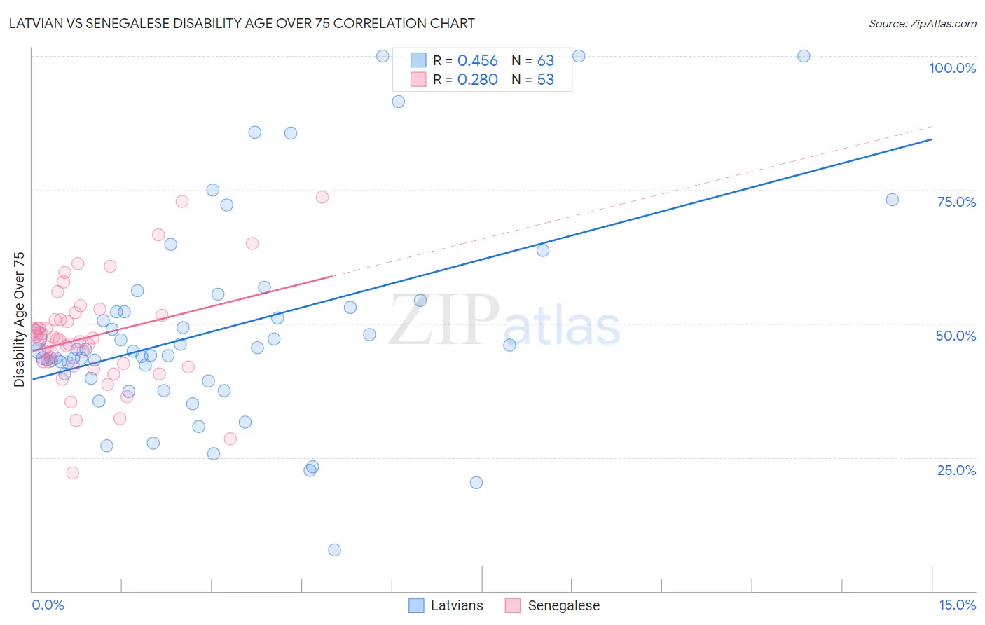 Latvian vs Senegalese Disability Age Over 75