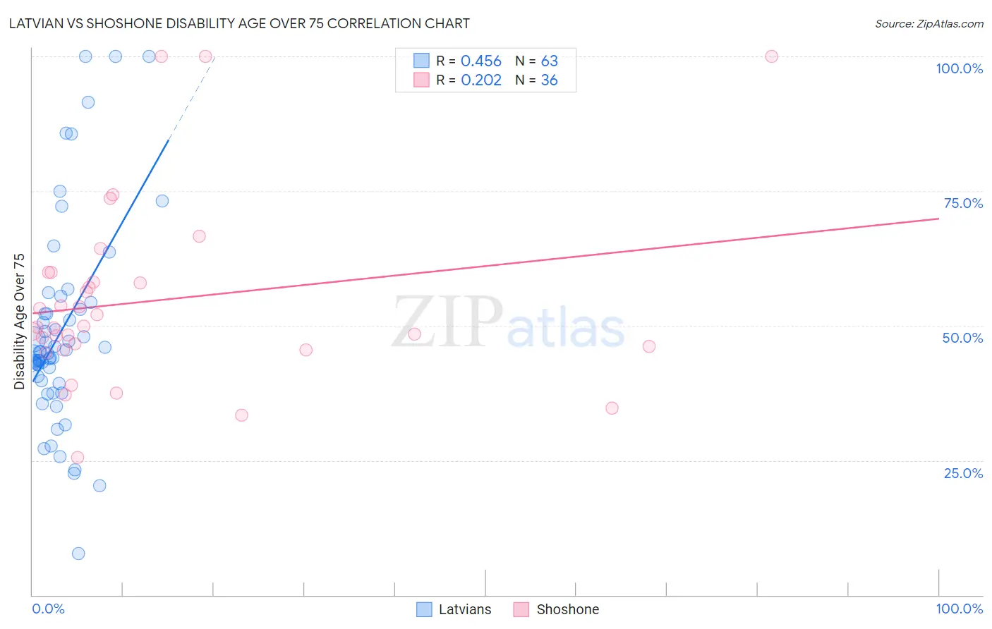 Latvian vs Shoshone Disability Age Over 75