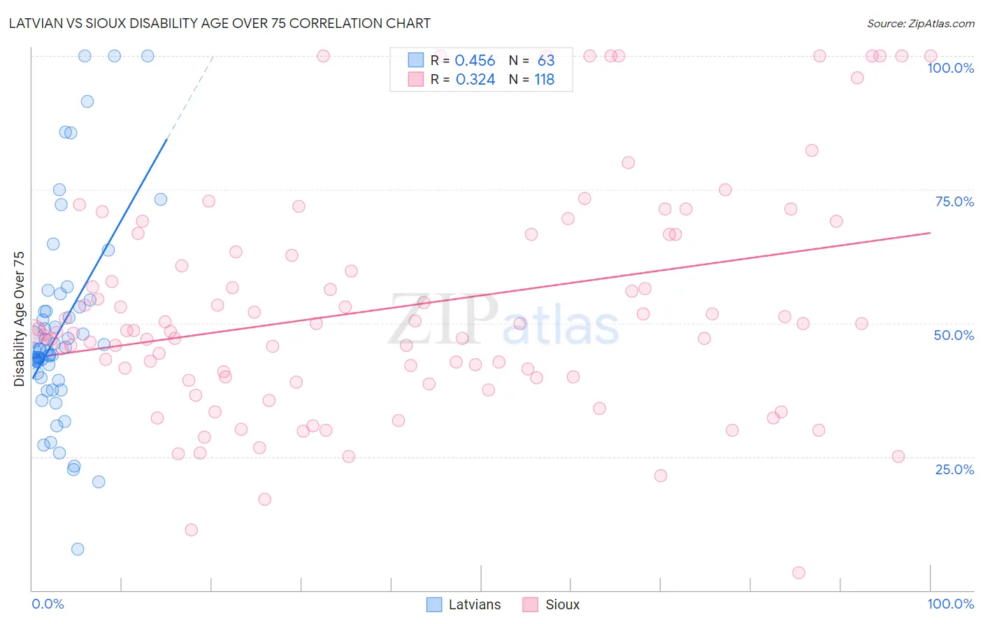 Latvian vs Sioux Disability Age Over 75