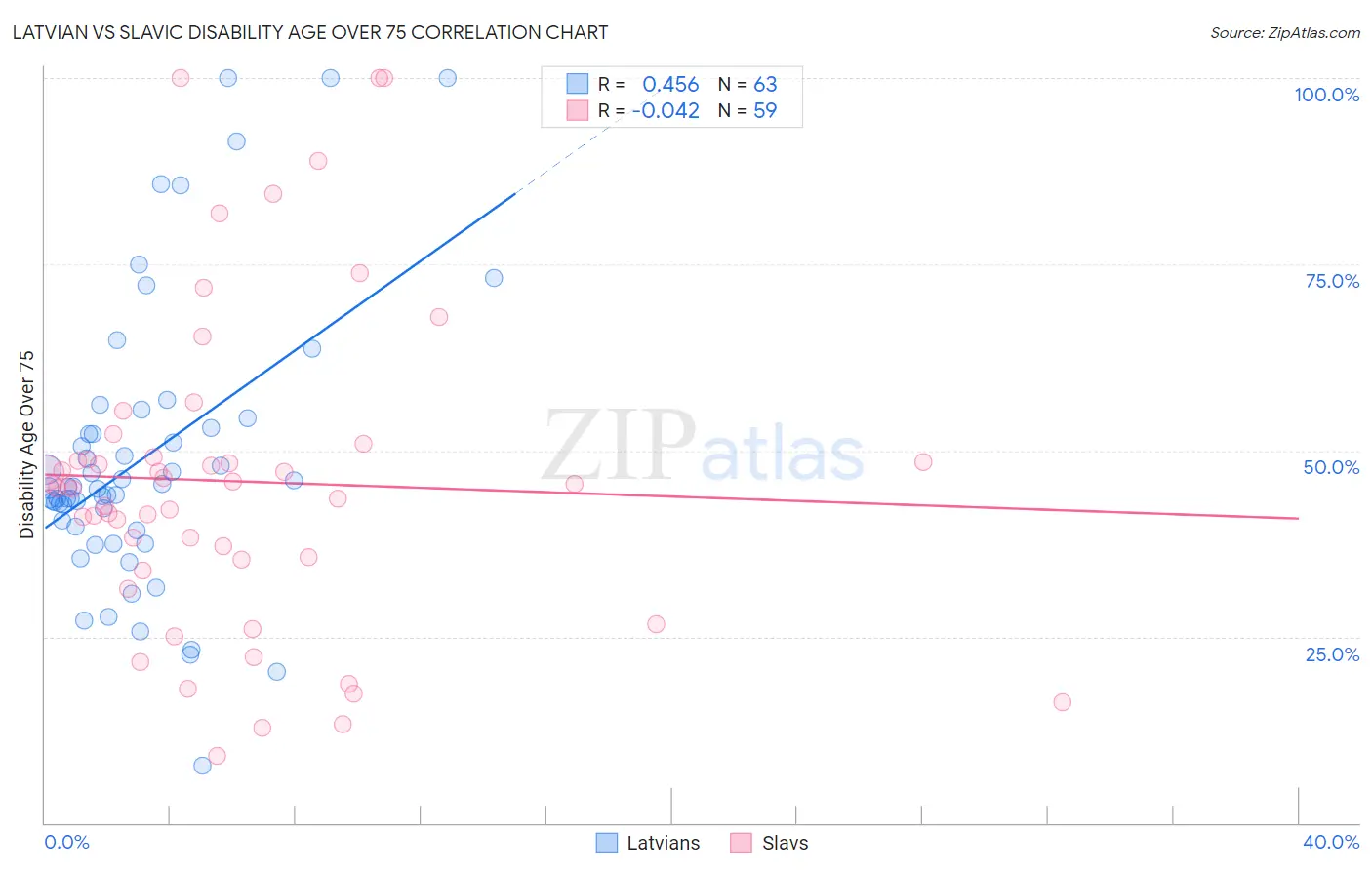 Latvian vs Slavic Disability Age Over 75
