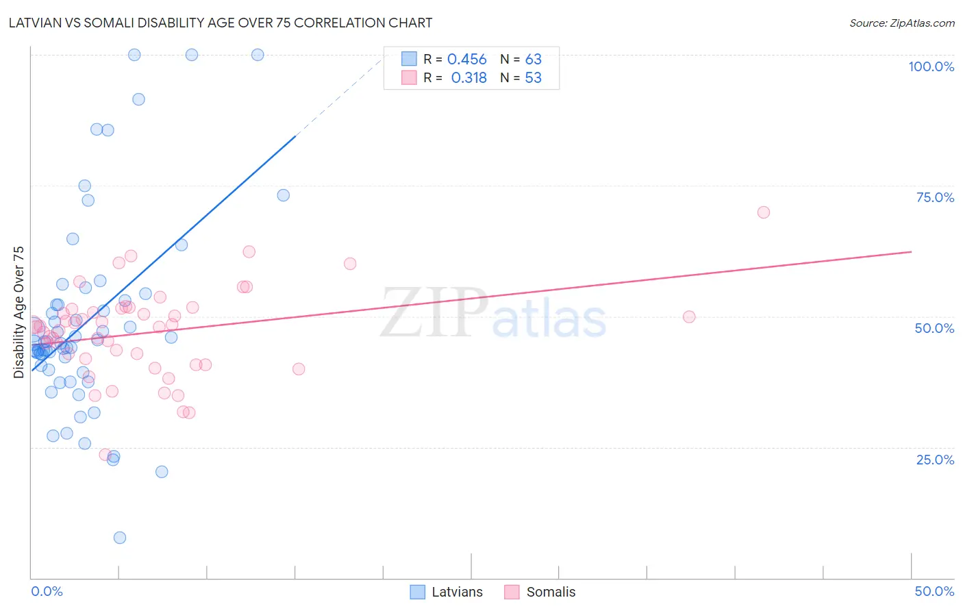 Latvian vs Somali Disability Age Over 75