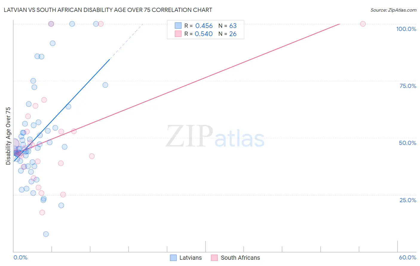 Latvian vs South African Disability Age Over 75