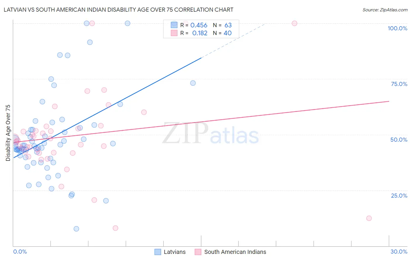 Latvian vs South American Indian Disability Age Over 75