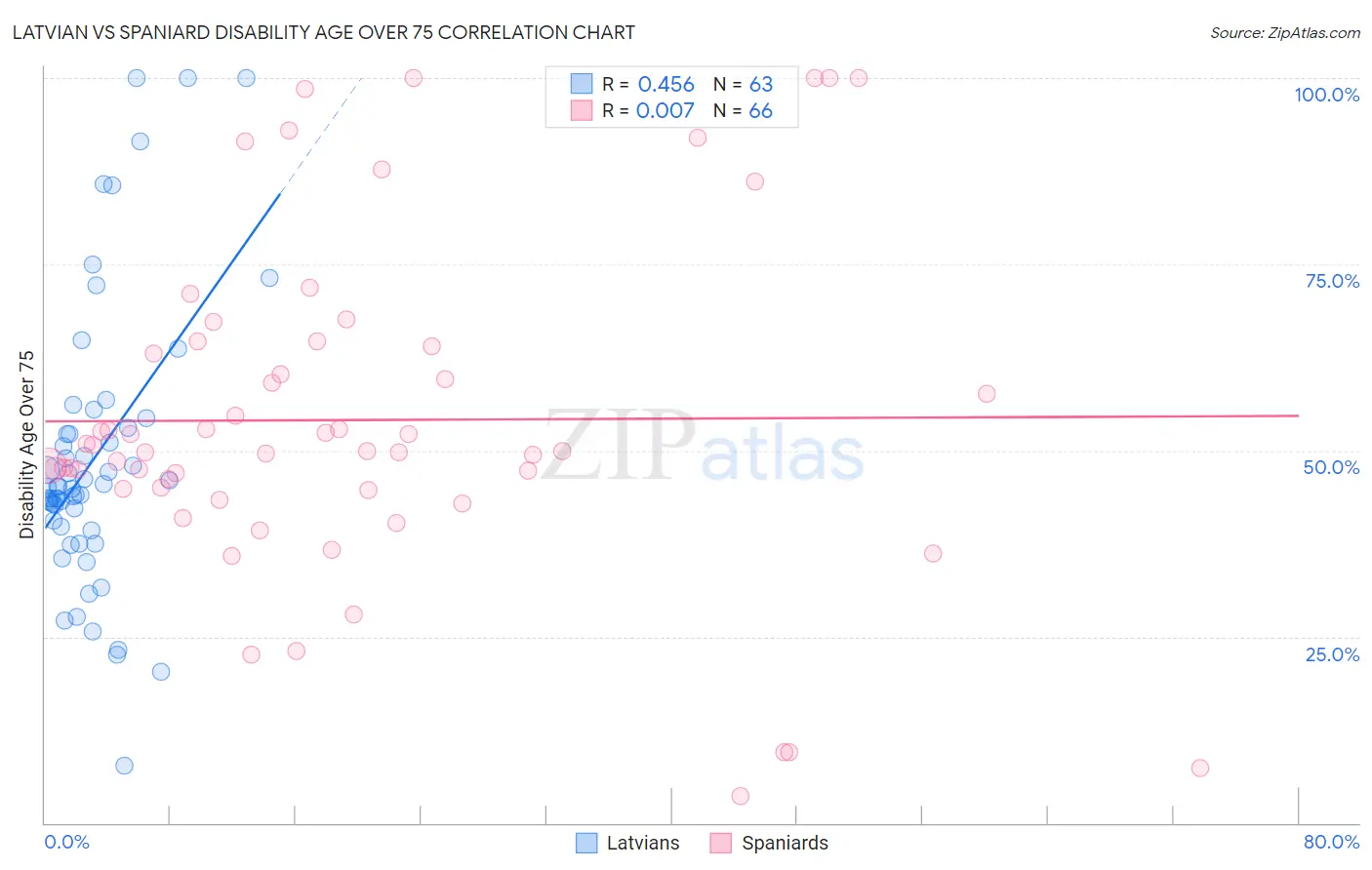 Latvian vs Spaniard Disability Age Over 75