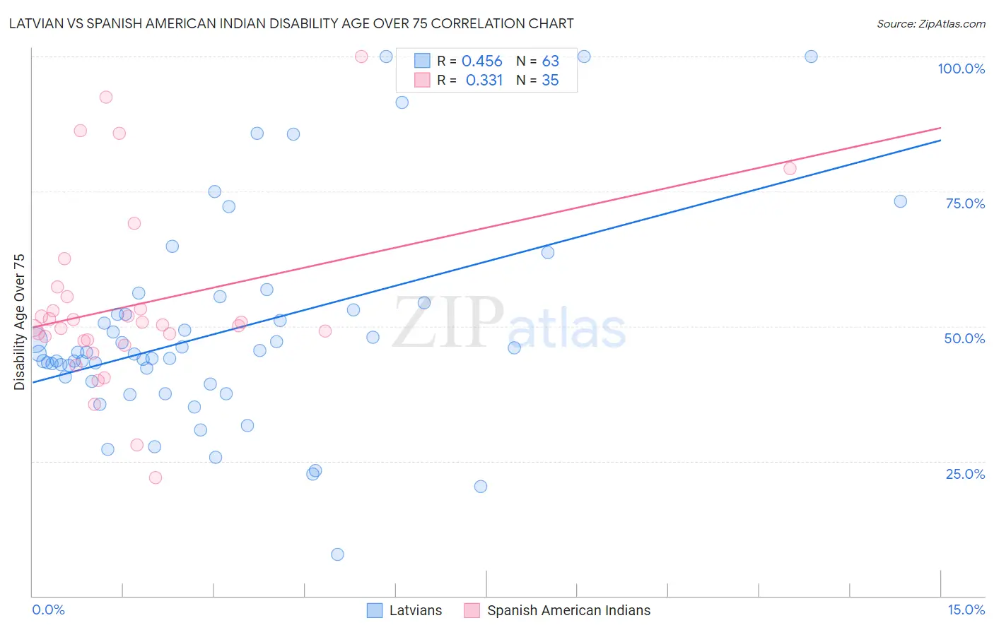 Latvian vs Spanish American Indian Disability Age Over 75