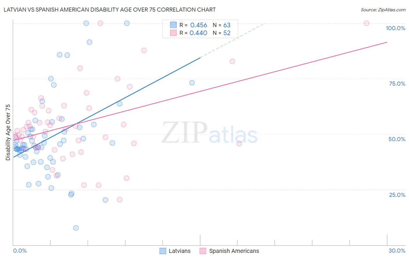 Latvian vs Spanish American Disability Age Over 75