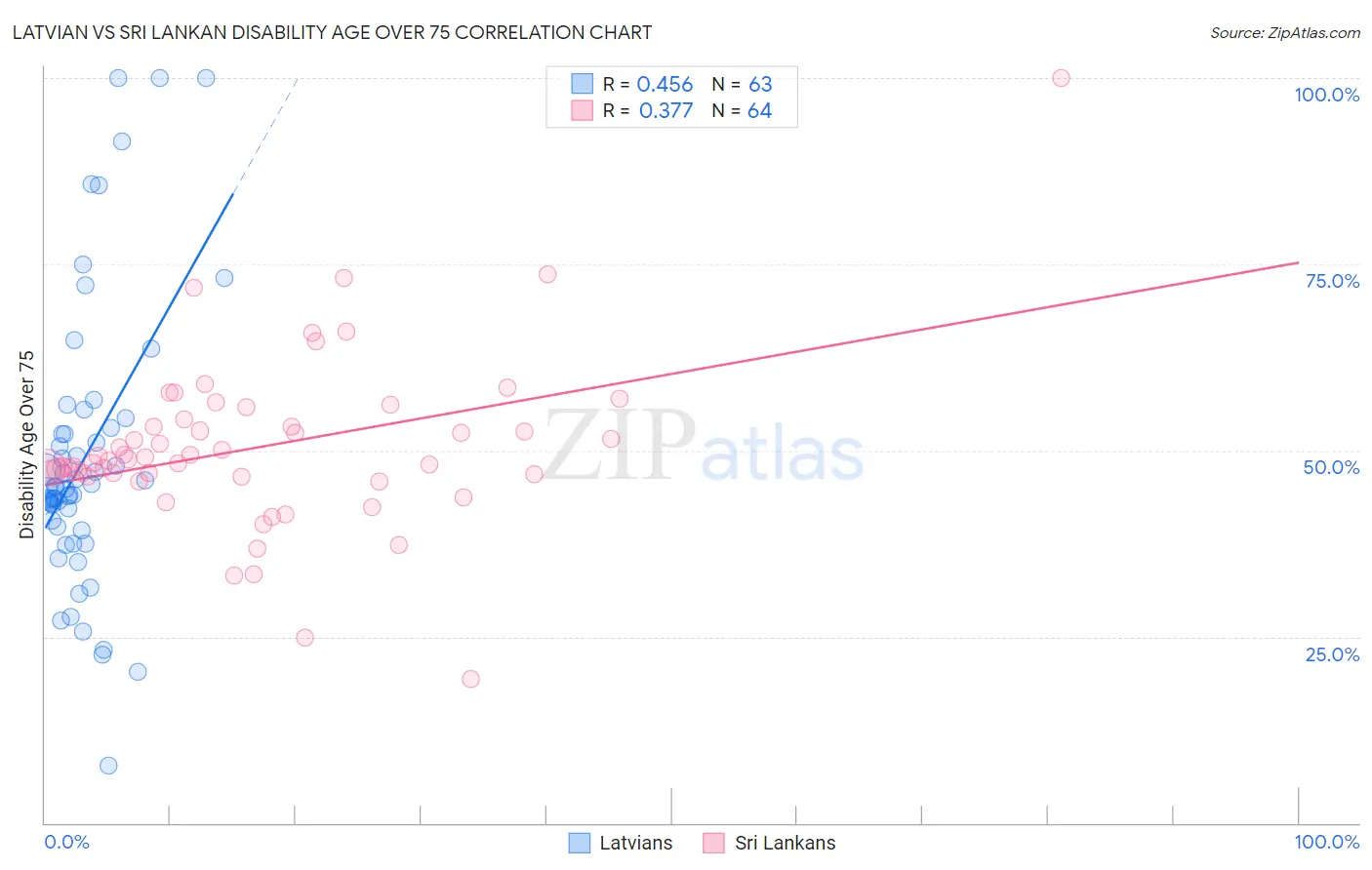 Latvian vs Sri Lankan Disability Age Over 75