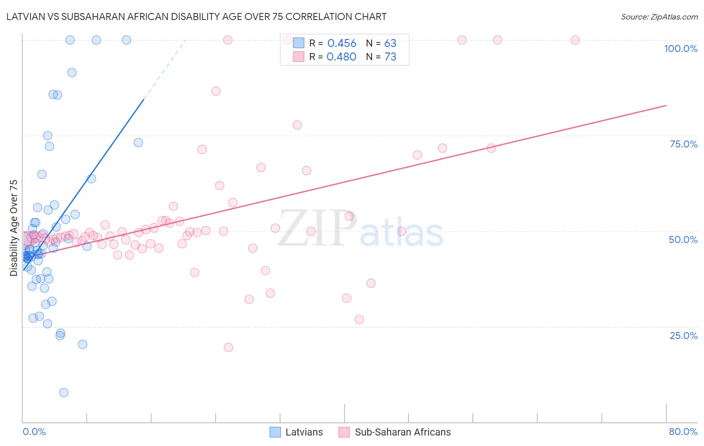 Latvian vs Subsaharan African Disability Age Over 75