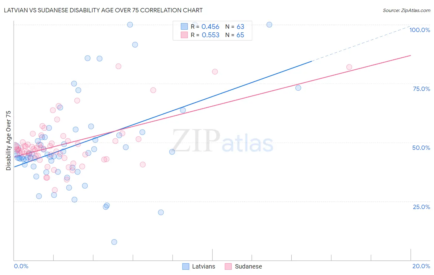 Latvian vs Sudanese Disability Age Over 75