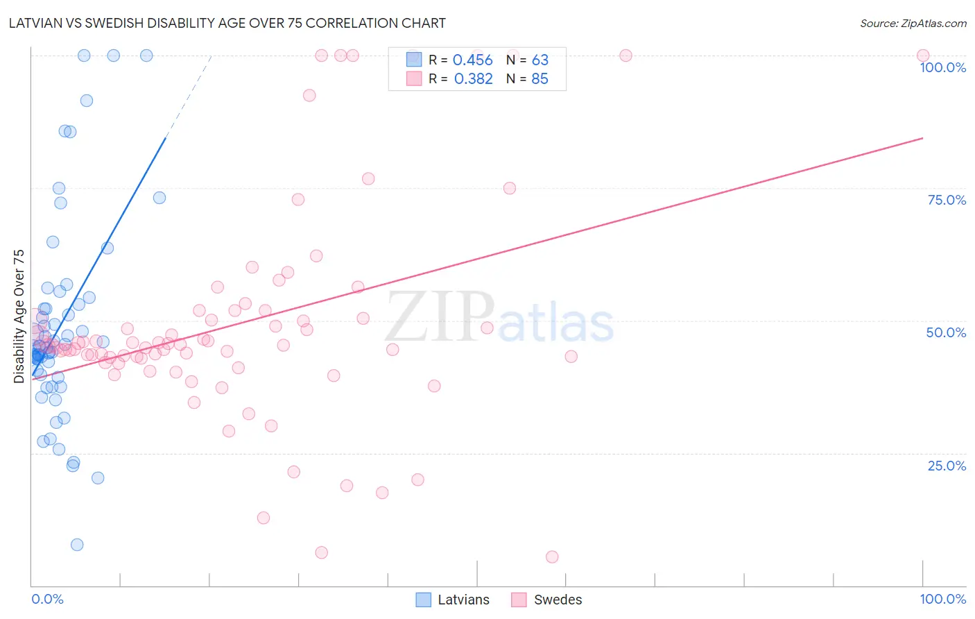 Latvian vs Swedish Disability Age Over 75